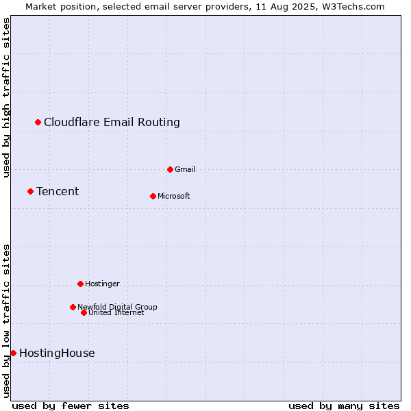 Market position of Cloudflare Email Routing vs. Tencent vs. HostingHouse