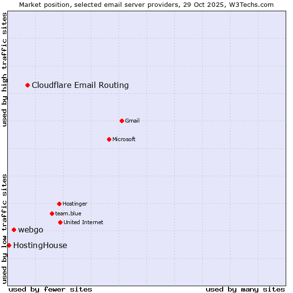 Market position of Cloudflare Email Routing vs. webgo vs. HostingHouse