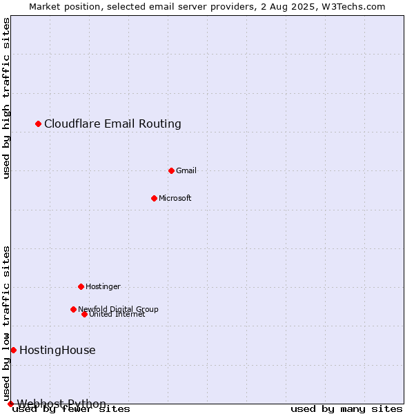 Market position of Cloudflare Email Routing vs. HostingHouse vs. Webhost Python