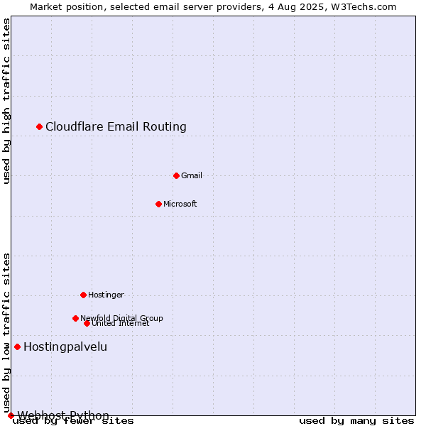 Market position of Cloudflare Email Routing vs. Hostingpalvelu vs. Webhost Python