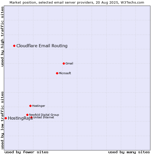 Market position of Cloudflare Email Routing vs. HostingRaja