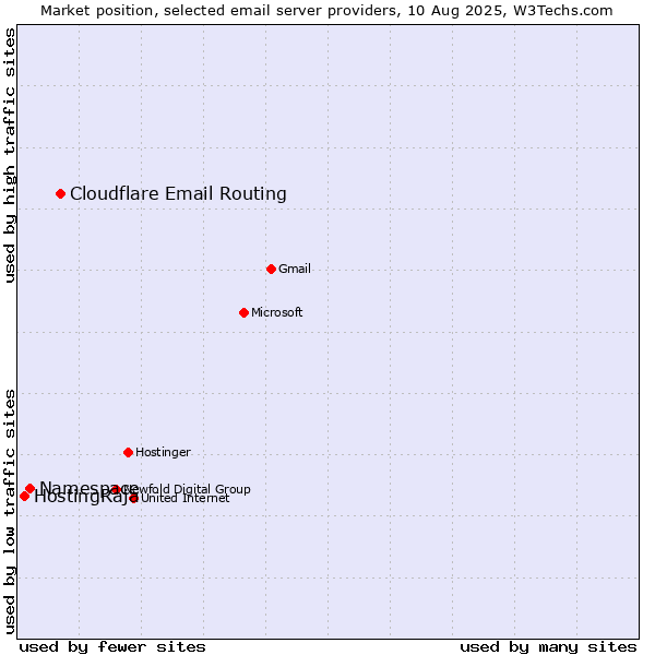 Market position of Cloudflare Email Routing vs. Namespace vs. HostingRaja
