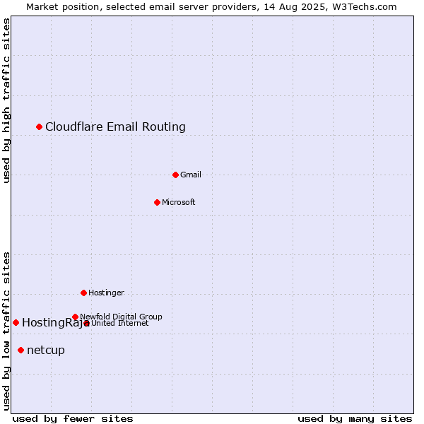 Market position of Cloudflare Email Routing vs. netcup vs. HostingRaja