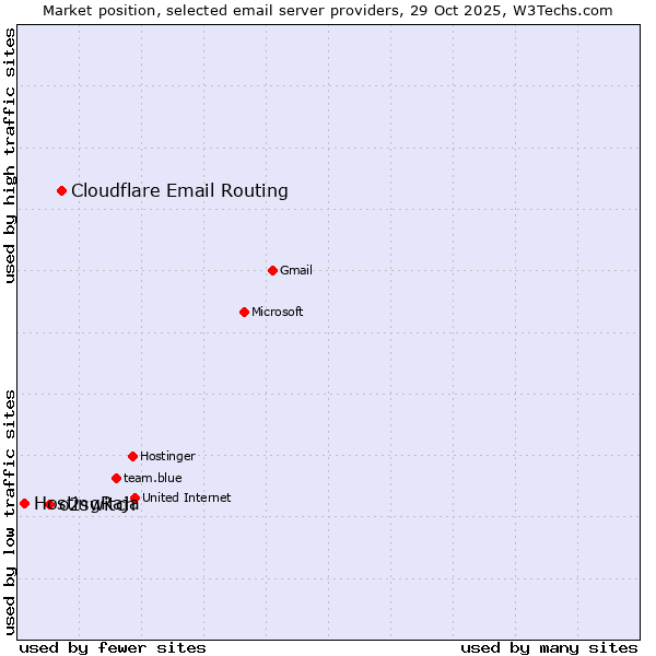 Market position of Cloudflare Email Routing vs. o2switch vs. HostingRaja