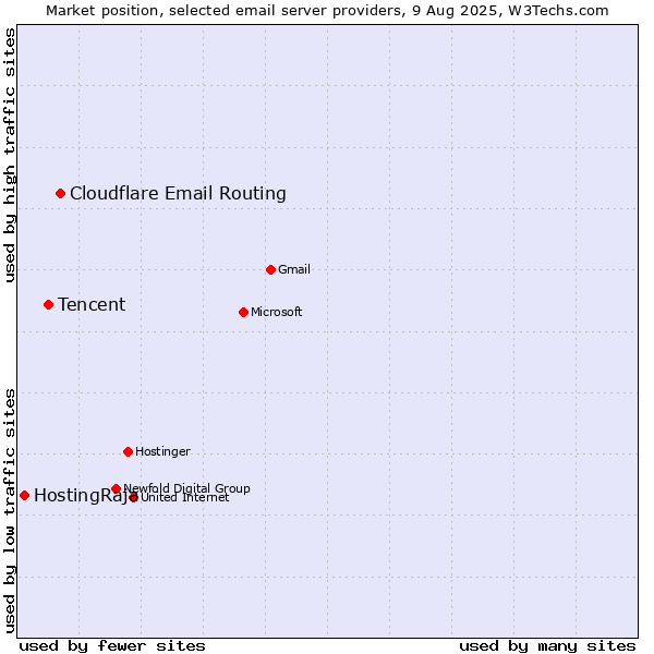 Market position of Cloudflare Email Routing vs. Tencent vs. HostingRaja