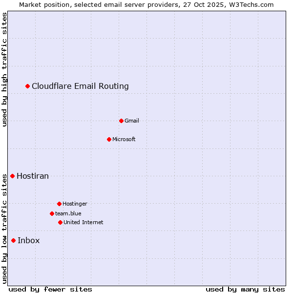 Market position of Cloudflare Email Routing vs. Inbox vs. Hostiran
