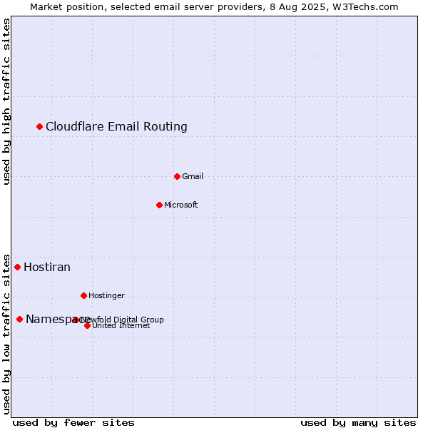 Market position of Cloudflare Email Routing vs. Namespace vs. Hostiran