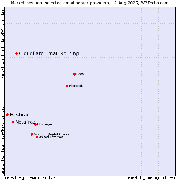 Market position of Cloudflare Email Routing vs. Netafraz vs. Hostiran