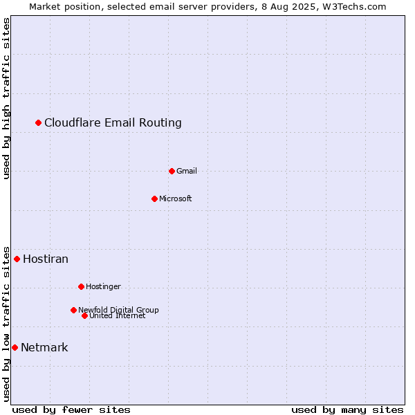 Market position of Cloudflare Email Routing vs. Hostiran vs. Netmark
