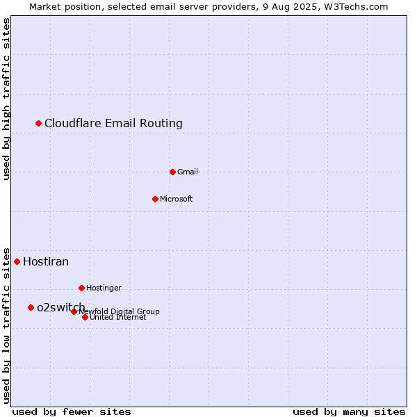 Market position of Cloudflare Email Routing vs. o2switch vs. Hostiran