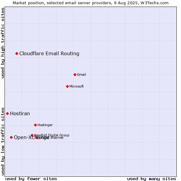 Market position of Cloudflare Email Routing vs. Open-Xchange vs. Hostiran