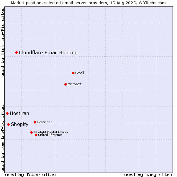 Market position of Cloudflare Email Routing vs. Shopify vs. Hostiran