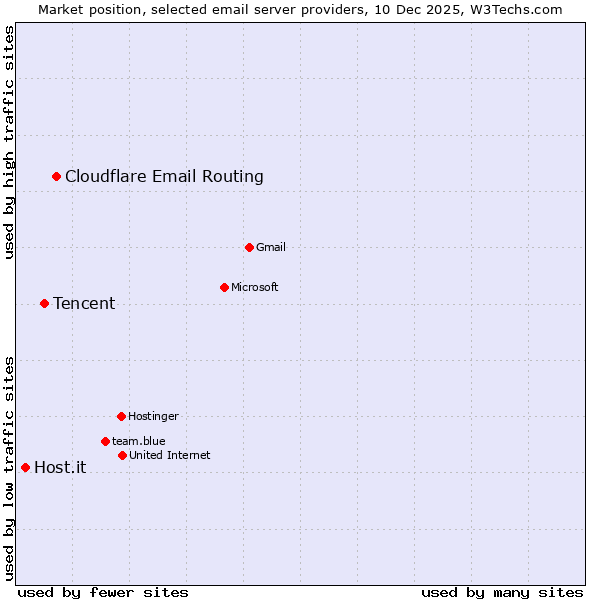 Market position of Cloudflare Email Routing vs. Tencent vs. Host.it
