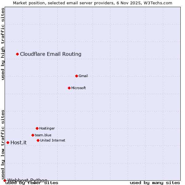 Market position of Cloudflare Email Routing vs. Host.it vs. Webhost Python