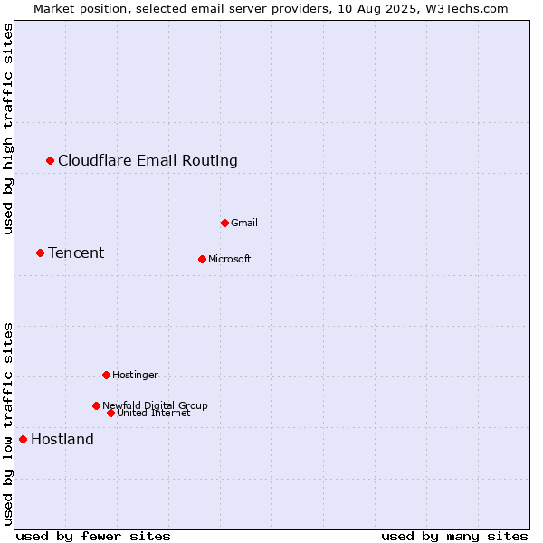 Market position of Cloudflare Email Routing vs. Tencent vs. Hostland