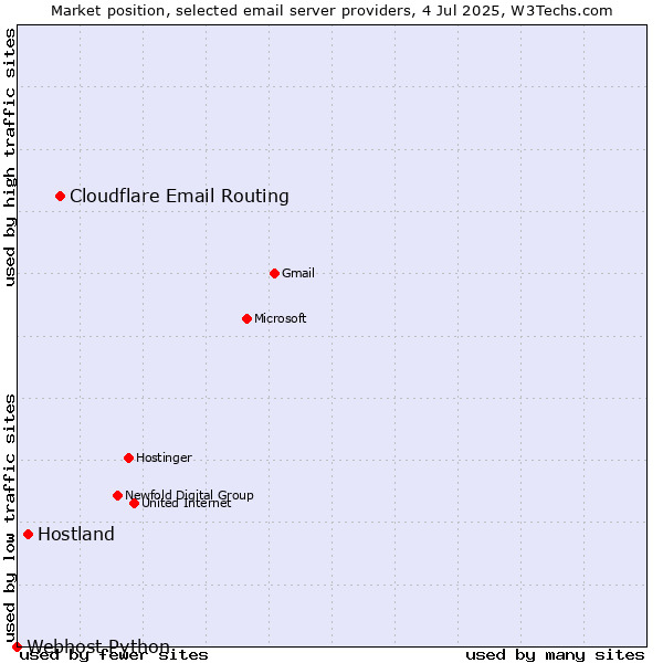 Market position of Cloudflare Email Routing vs. Hostland vs. Webhost Python