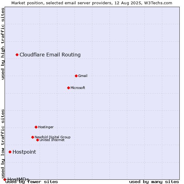 Market position of Cloudflare Email Routing vs. Hostpoint vs. HostMDs