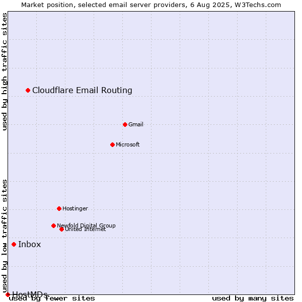 Market position of Cloudflare Email Routing vs. Inbox vs. HostMDs
