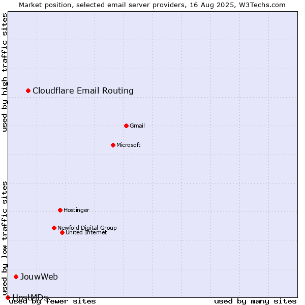 Market position of Cloudflare Email Routing vs. JouwWeb vs. HostMDs