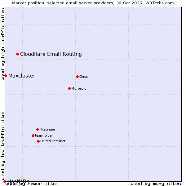 Market position of Cloudflare Email Routing vs. Maxcluster vs. HostMDs