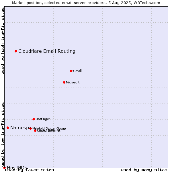 Market position of Cloudflare Email Routing vs. Namespace vs. HostMDs