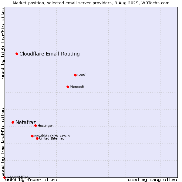 Market position of Cloudflare Email Routing vs. Netafraz vs. HostMDs