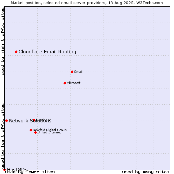 Market position of Cloudflare Email Routing vs. Network Solutions vs. HostMDs