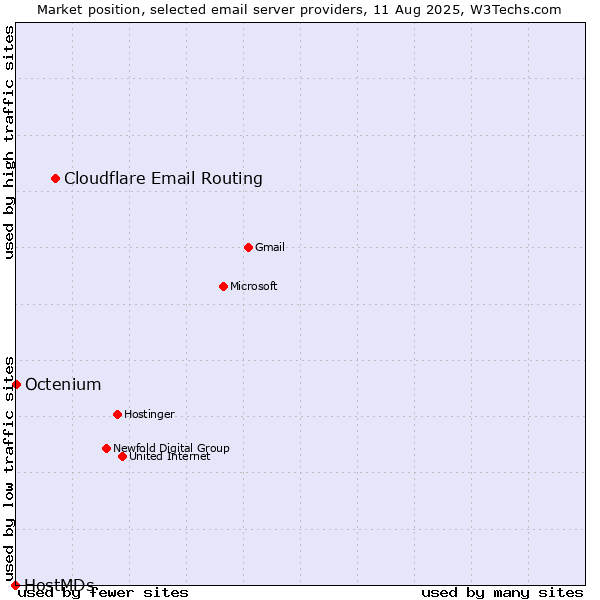 Market position of Cloudflare Email Routing vs. Octenium vs. HostMDs