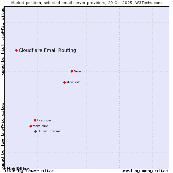 Market position of Cloudflare Email Routing vs. Raidboxes vs. HostMDs