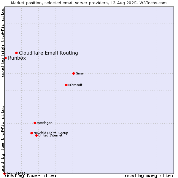 Market position of Cloudflare Email Routing vs. Runbox vs. HostMDs