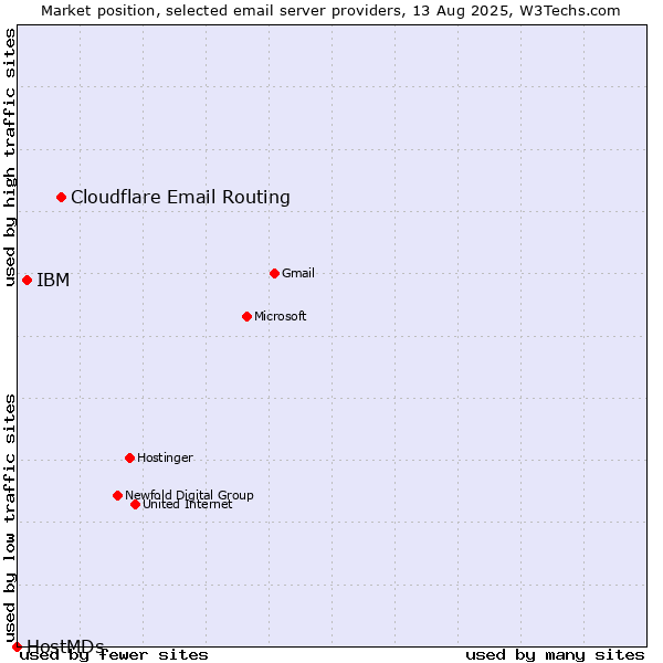 Market position of Cloudflare Email Routing vs. IBM vs. HostMDs