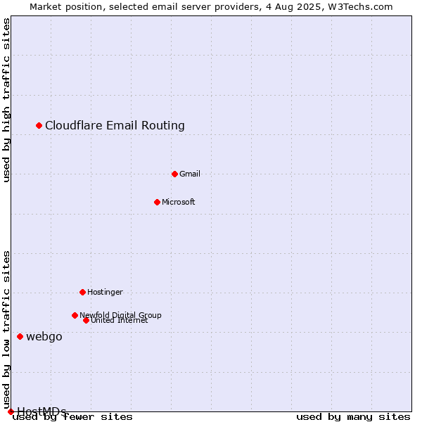 Market position of Cloudflare Email Routing vs. webgo vs. HostMDs