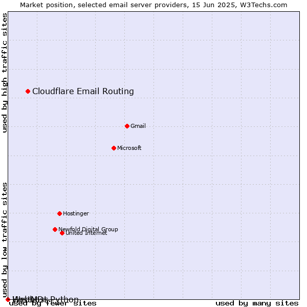 Market position of Cloudflare Email Routing vs. HostMDs vs. Webhost Python