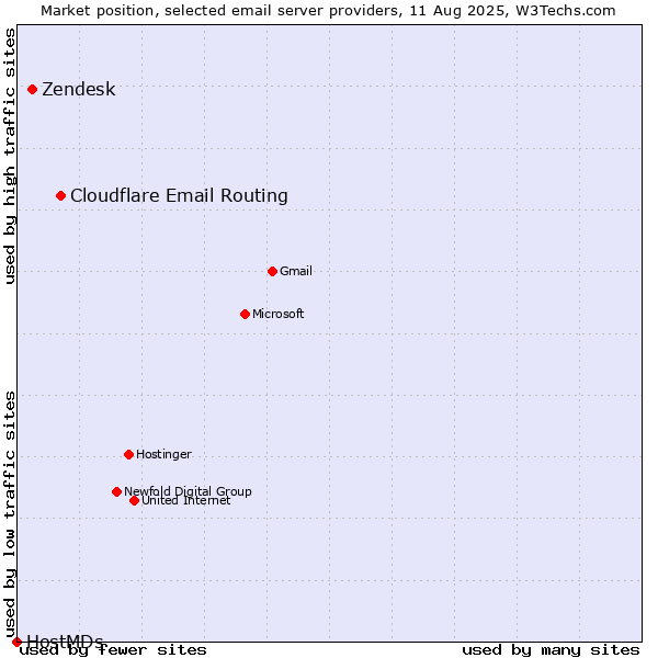 Market position of Cloudflare Email Routing vs. Zendesk vs. HostMDs