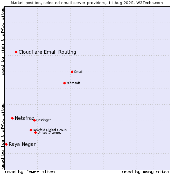 Market position of Cloudflare Email Routing vs. Netafraz vs. Raya Negar