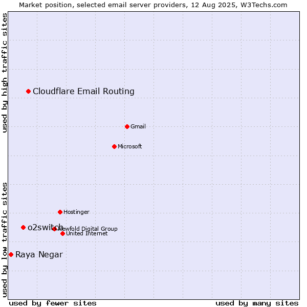 Market position of Cloudflare Email Routing vs. o2switch vs. Raya Negar