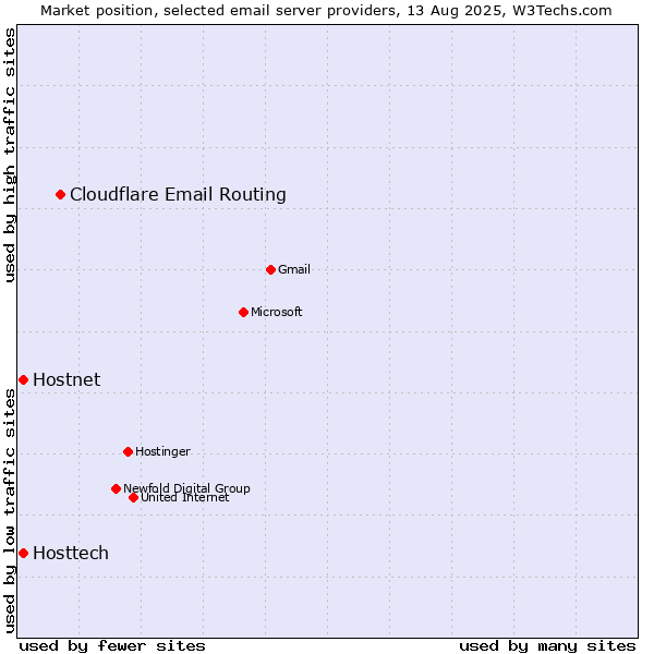 Market position of Cloudflare Email Routing vs. Hostnet vs. Hosttech