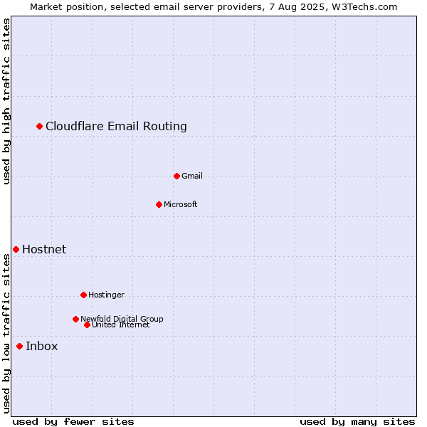 Market position of Cloudflare Email Routing vs. Inbox vs. Hostnet