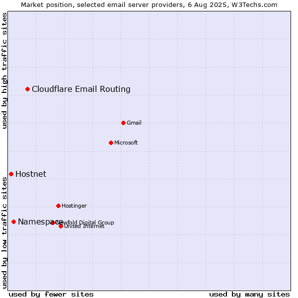 Market position of Cloudflare Email Routing vs. Namespace vs. Hostnet