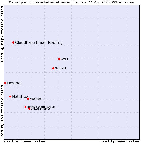 Market position of Cloudflare Email Routing vs. Netafraz vs. Hostnet