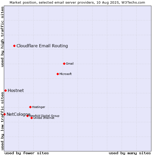 Market position of Cloudflare Email Routing vs. Hostnet vs. NetCologne