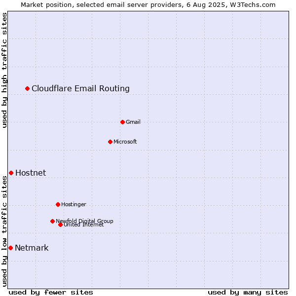 Market position of Cloudflare Email Routing vs. Hostnet vs. Netmark