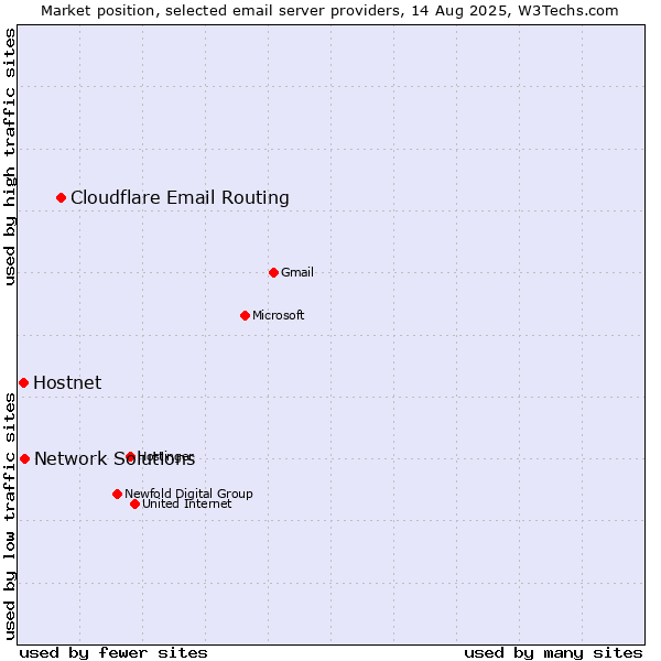Market position of Cloudflare Email Routing vs. Hostnet vs. Network Solutions