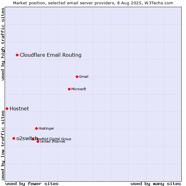 Market position of Cloudflare Email Routing vs. o2switch vs. Hostnet