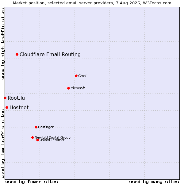Market position of Cloudflare Email Routing vs. Hostnet vs. Root.lu