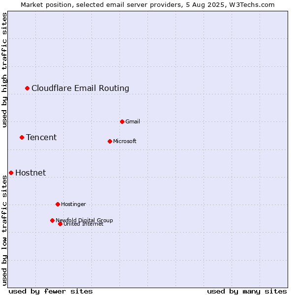 Market position of Cloudflare Email Routing vs. Tencent vs. Hostnet