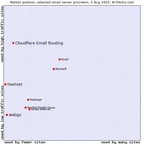 Market position of Cloudflare Email Routing vs. webgo vs. Hostnet