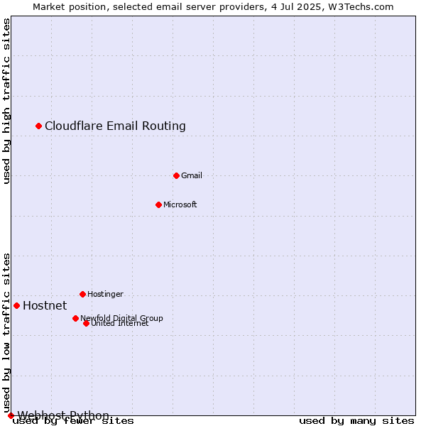 Market position of Cloudflare Email Routing vs. Hostnet vs. Webhost Python