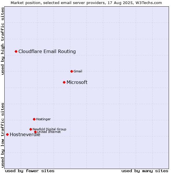 Market position of Microsoft vs. Cloudflare Email Routing vs. Hostneverdie