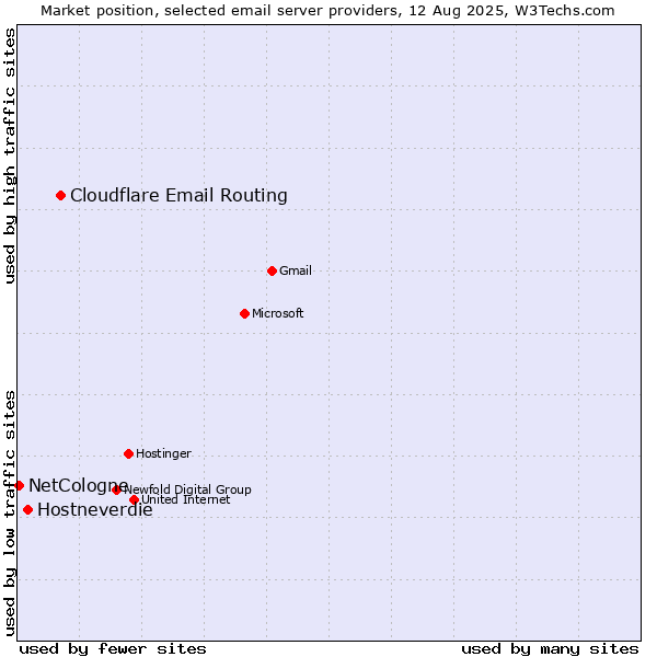 Market position of Cloudflare Email Routing vs. Hostneverdie vs. NetCologne